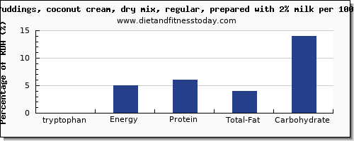 tryptophan and nutrition facts in coconut milk per 100g
